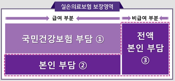 실비보험-보장-내용