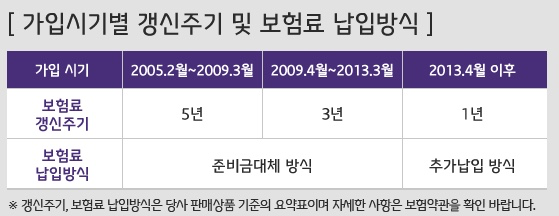 실비보험-갱신주기-보험료-납입방식