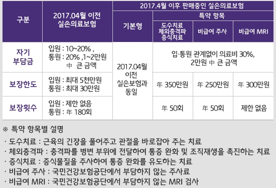 보장내용-보장한도