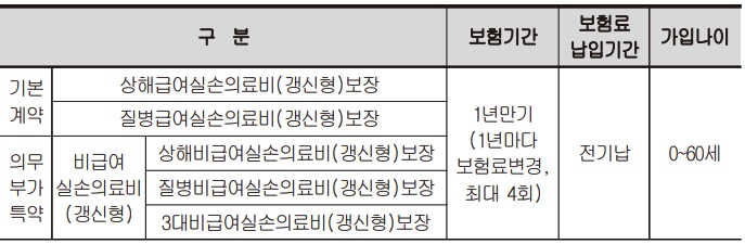 현대해상-다이렉트-실비보험-기간-주기