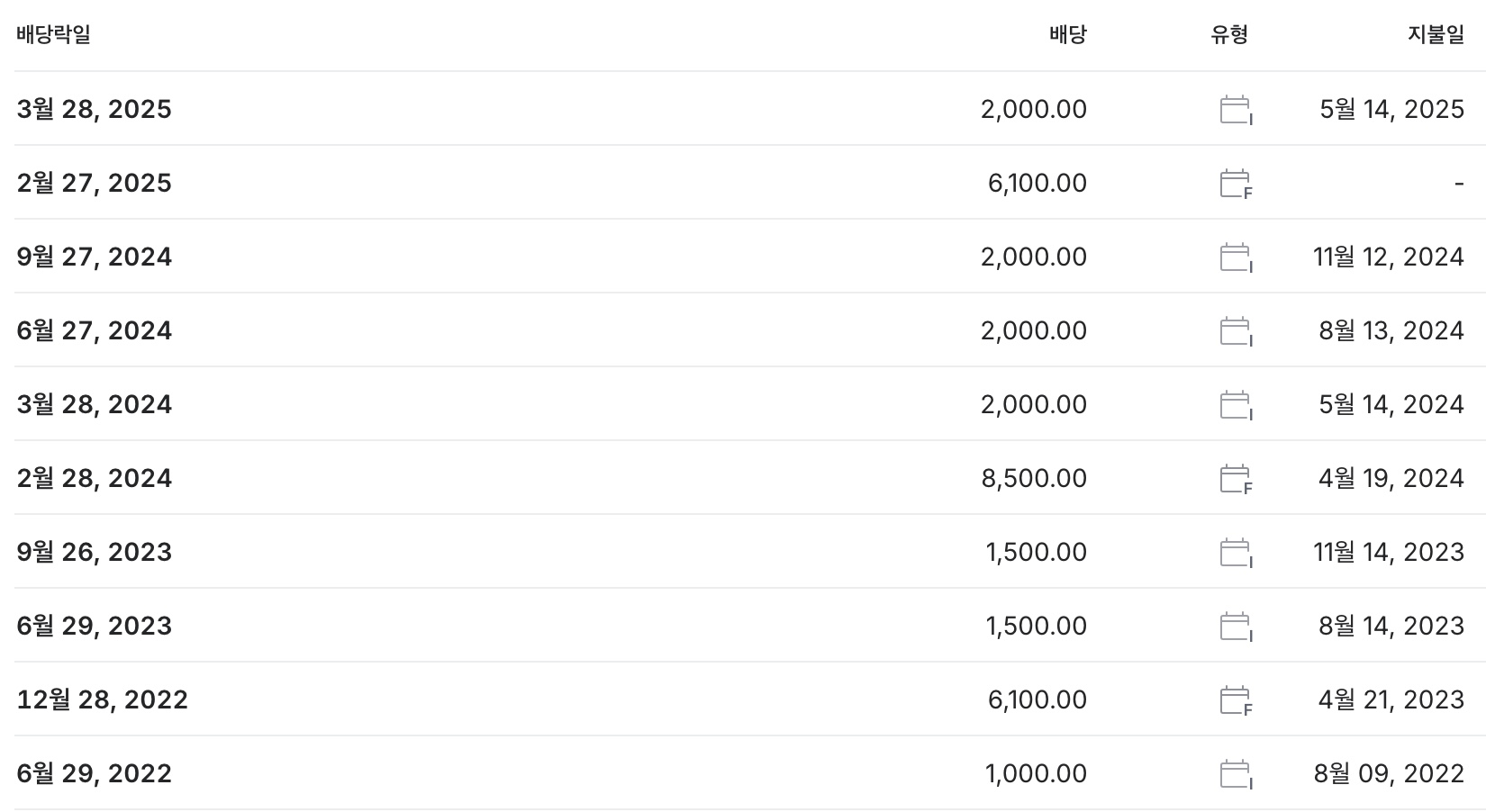 2025 현대차2우B 배당금 지급일 배당수익률 확인 방법 | OMNICHANNEL