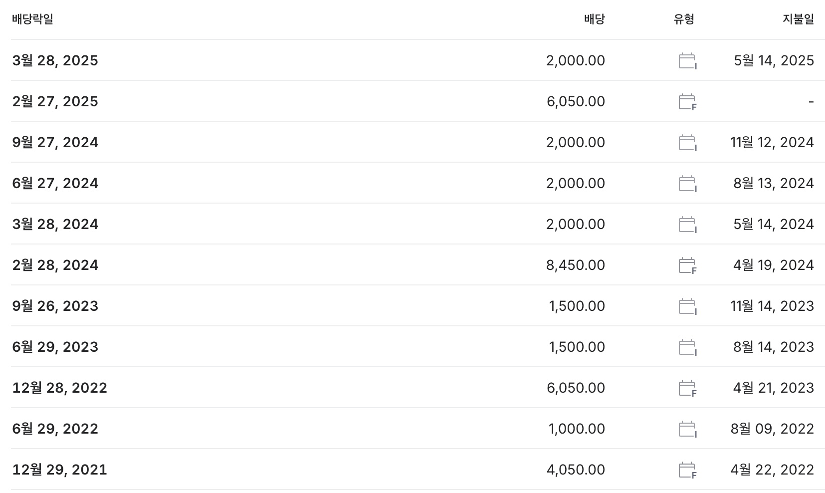 2025 현대차3우B 배당금 지급일 배당수익률 확인 방법 | OMNICHANNEL
