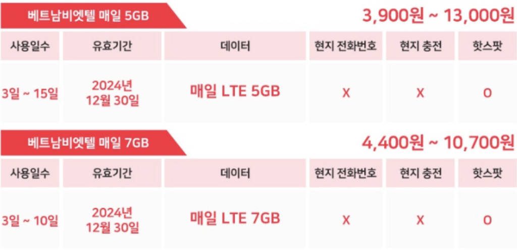 베트남-비엣텔-LTE-유심