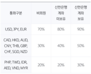신한은행-우대환율-정보