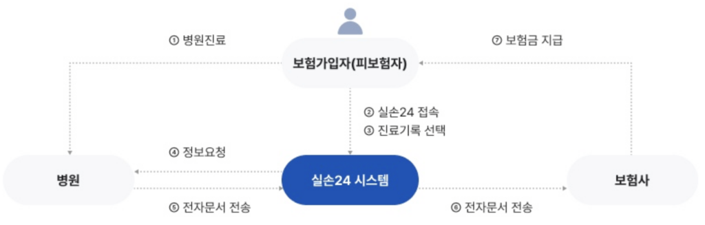 실손24-청구-시스템