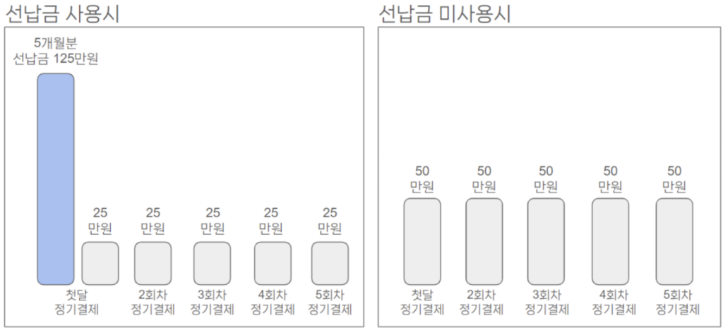 선납금-사용시-미사용시